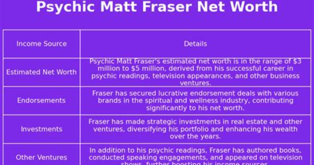 Matt Fraser Psychic Net Worth: Exploring the Life and Success of a Renowned Medium